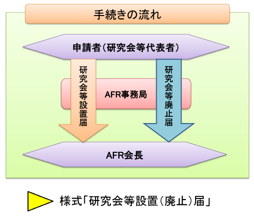 研究会等の設置・廃止手続き
